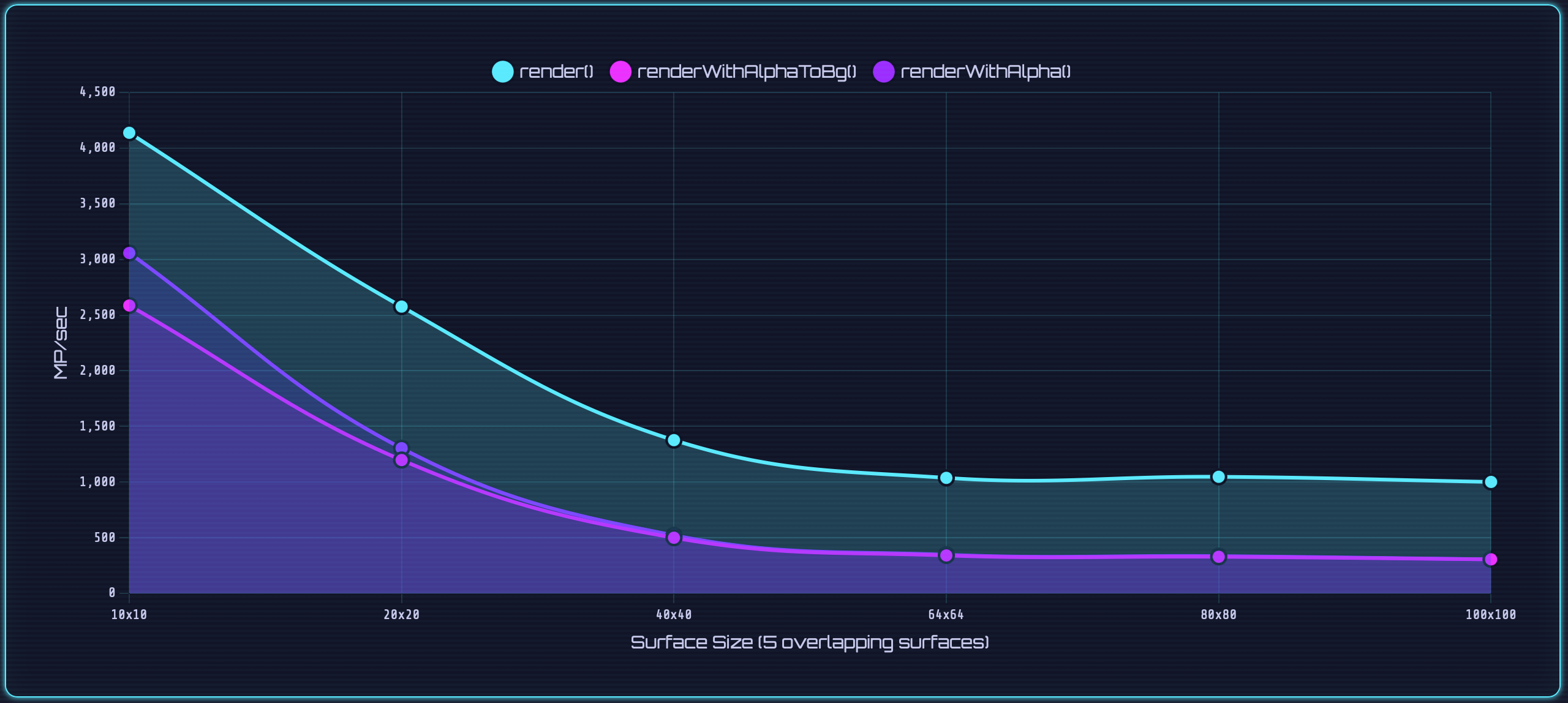 Chart comparing the three methods for 10x10 sprites with 5 overlapping surfaces