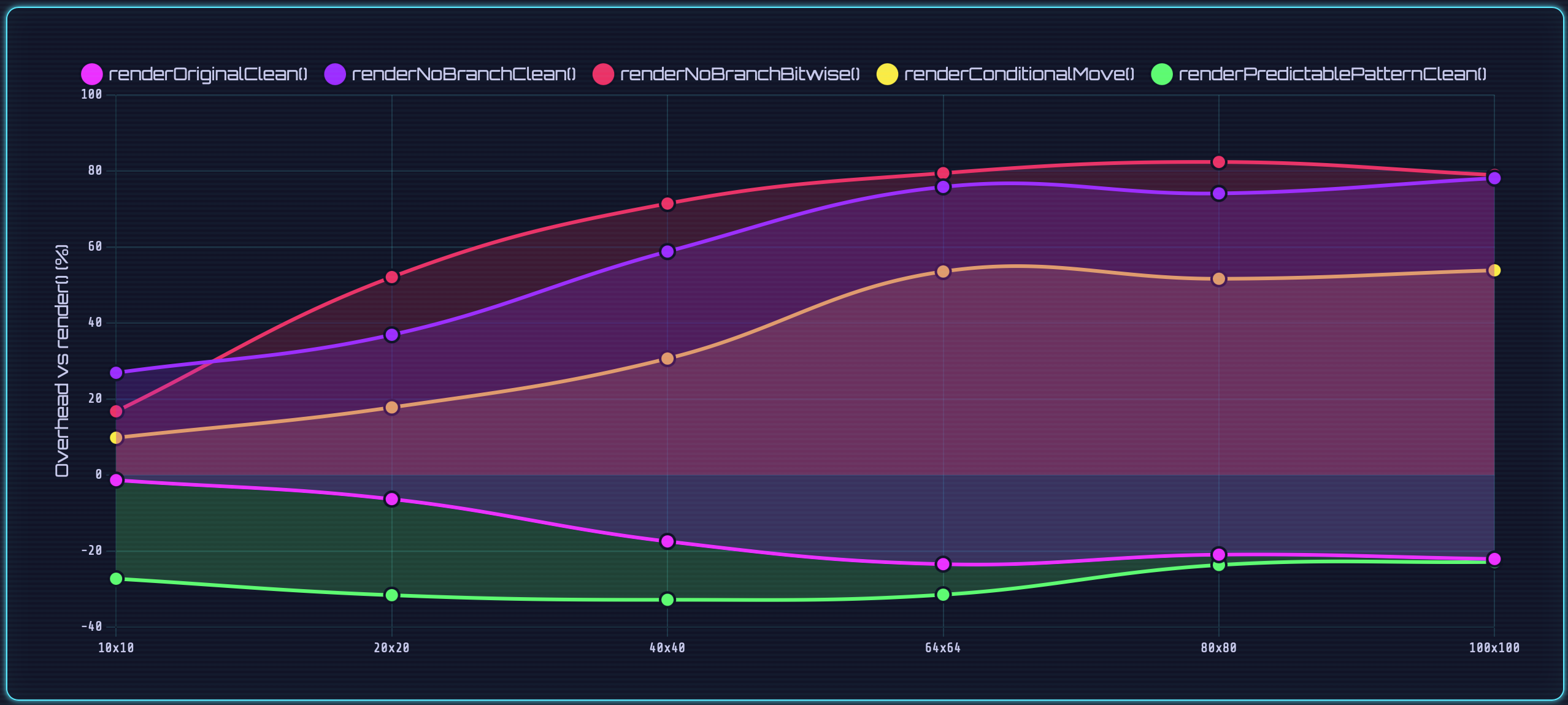 Performance overhead relative to baseline render - 3 overlapping surfaces