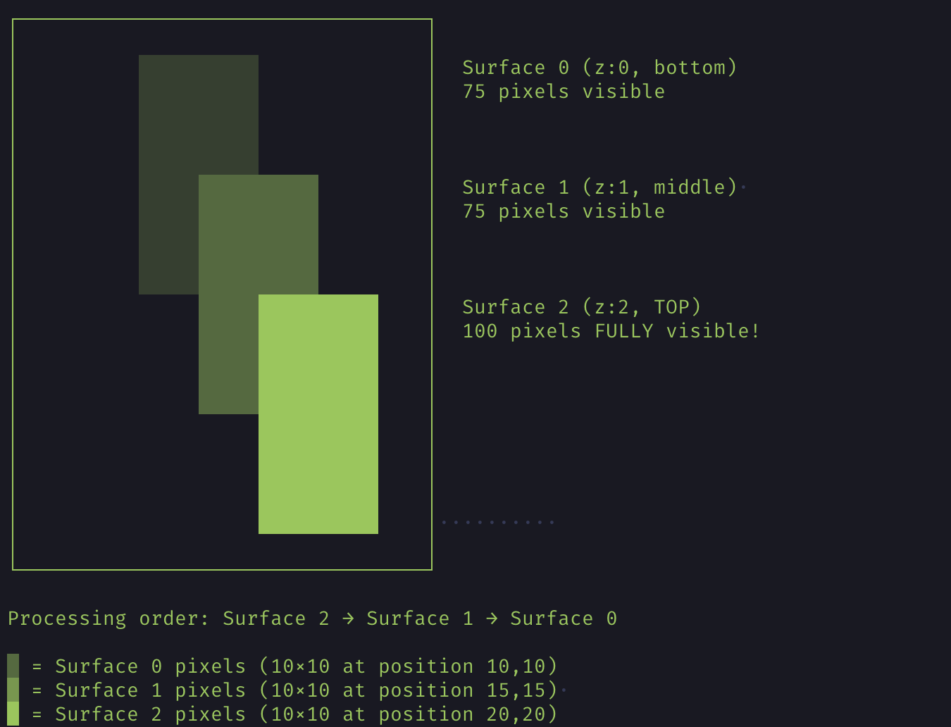 Test positioning and order of 3 surfaces