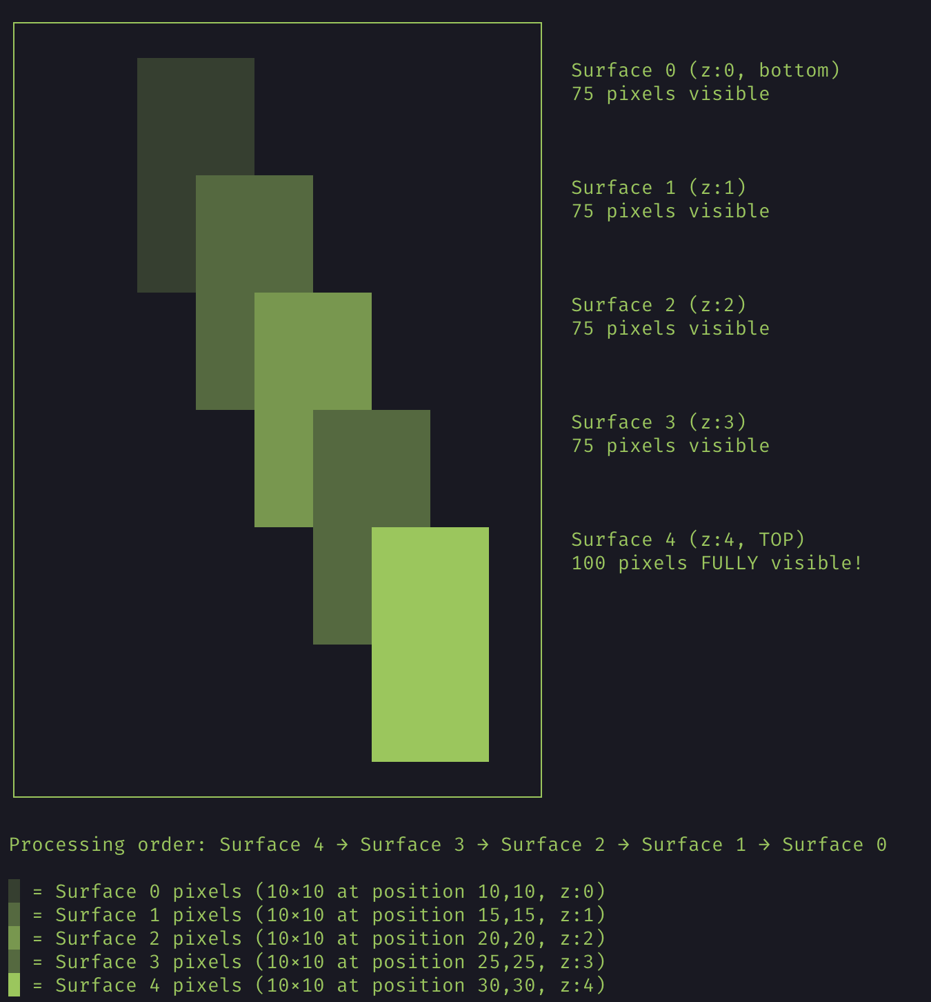 Test positioning and order of 5 surfaces